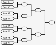 Limited top 8 playoff bracket