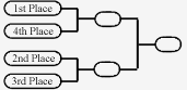Top 4 playoff bracket