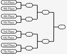 Top 8 playoff bracket